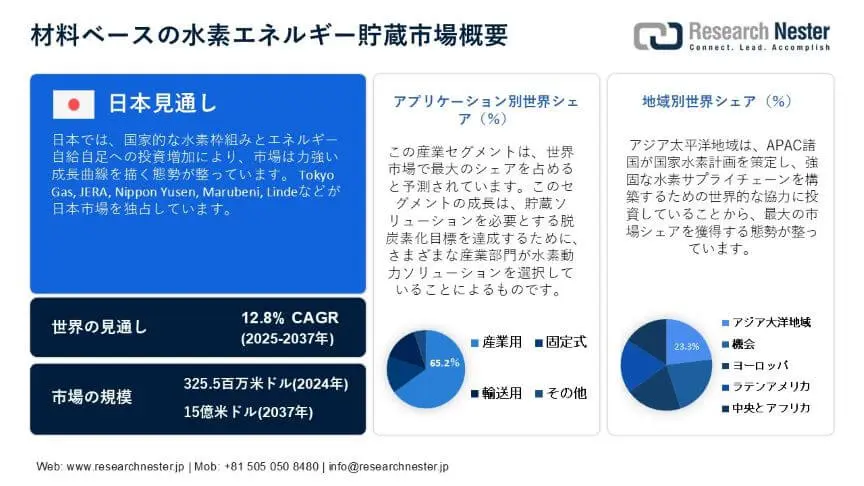 Material Based Hydrogen Energy Storage Market Overview